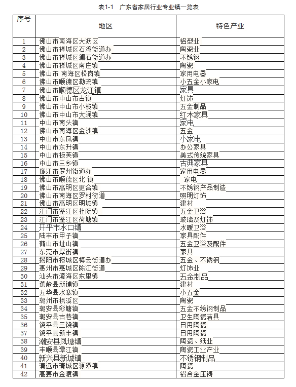 广东省家居行业专业镇